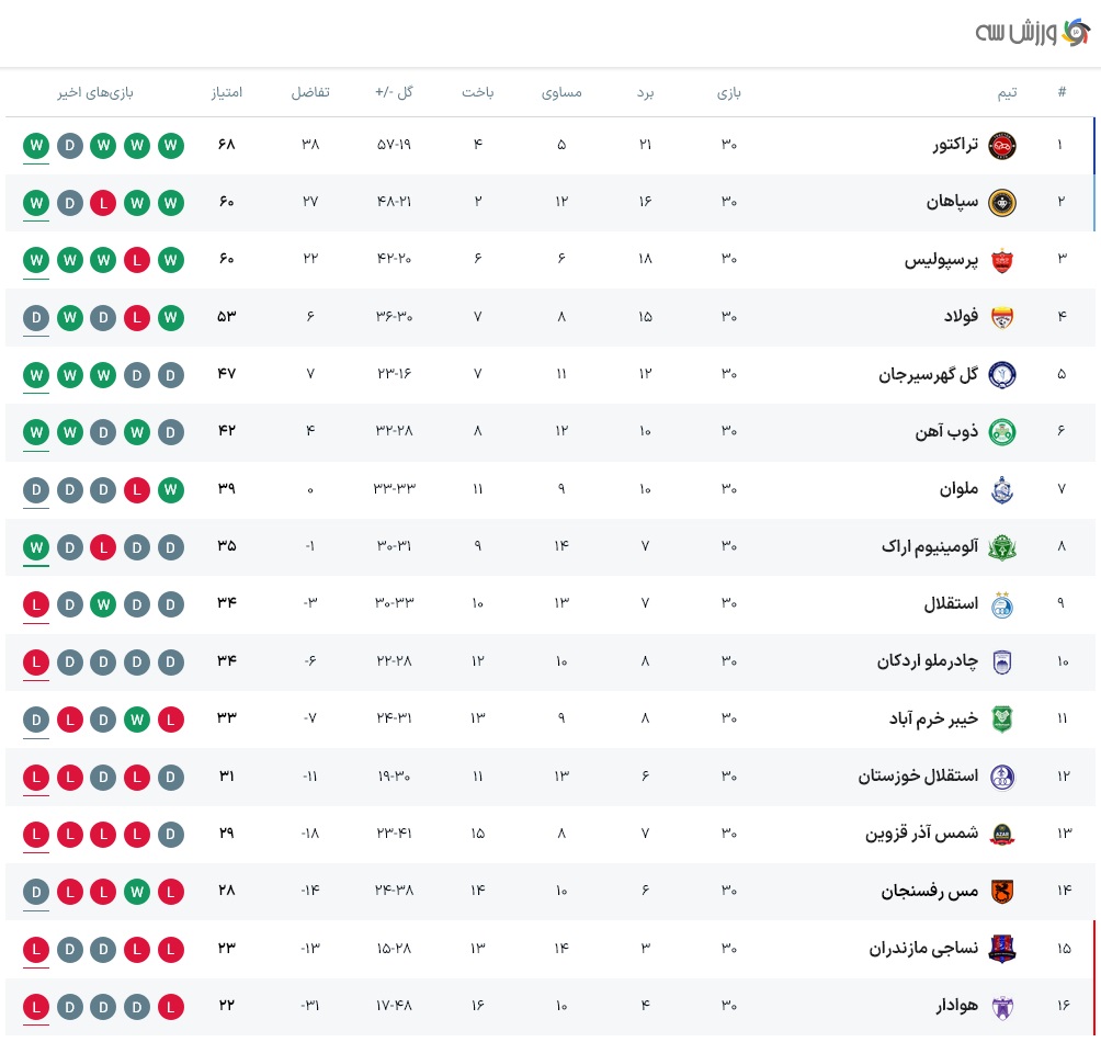 جدول رده بندی لیگ برتر
